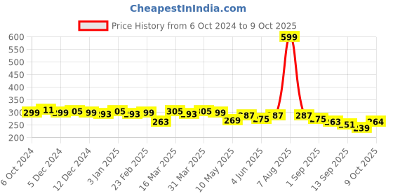 myntra.com Leading Lady Solid Bra - Full Coverage LL-1128-SKN-1-32B leading lady Price History Graph from 6 Oct 2024 to 9 Oct 2025