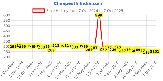 myntra.com Leading Lady Solid Bra - Full Coverage LL-1128-WH-1-32B leading lady Price History Graph from 7 Oct 2024 to 7 Oct 2025