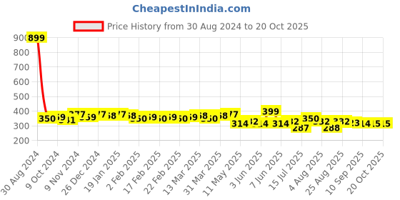 myntra.com Leading Lady Solid Lightly Padded Bra with Criss Cross Backstyle leading lady Price History Graph from 30 Aug 2024 to 19 Oct 2025