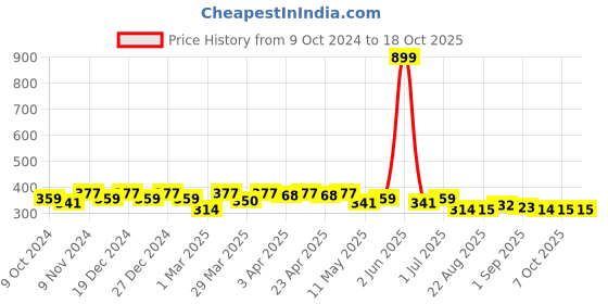 myntra.com Leading Lady Solid Lightly Padded Bra with Criss Cross Backstyle leading lady Price History Graph from 9 Oct 2024 to 17 Oct 2025