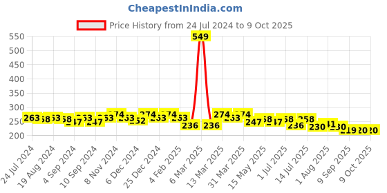 myntra.com Leading Lady Solid Workout Bra - Full Coverage leading lady Price History Graph from 24 Jul 2024 to 8 Oct 2025