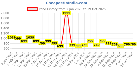 myntra.com Leading Lady Striped Printed Night suit leading lady Price History Graph from 2 Jan 2025 to 18 Oct 2025
