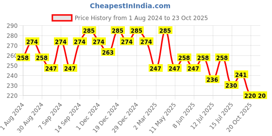 myntra.com Leading Lady White Full Coverage Workout Bra leading lady Price History Graph from 1 Aug 2024 to 22 Oct 2025