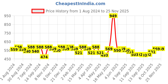 myntra.com Leading Lady White Pack of 3 Full Coverage T-Shirt Bra COOL-3-WHITE-40B leading lady Price History Graph from 1 Aug 2024 to 24 Nov 2025