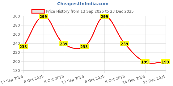 myntra.com Leading Lady Women Mid-Rise Boy Shorts leading lady Price History Graph from 13 Sep 2025 to 22 Dec 2025