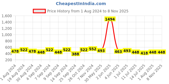 myntra.com Leading Lady Women Multi Briefs leading lady Price History Graph from 1 Aug 2024 to 6 Nov 2025