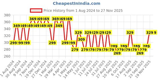 myntra.com Leading Lady Women Pack of 2 Assorted Boy Shorts Joyi-BLK-SKN-2 leading lady Price History Graph from 1 Aug 2024 to 27 Nov 2025