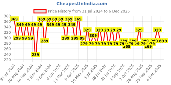 myntra.com Leading Lady Women Pack of 2 Assorted Boy Shorts Joyi-CRT-BLK-2 leading lady Price History Graph from 31 Jul 2024 to 5 Dec 2025
