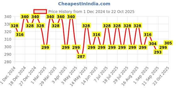 myntra.com Leading Lady Women Pack Of 2 Mid-Rise Boy Shorts Briefs leading lady Price History Graph from 1 Dec 2024 to 22 Oct 2025