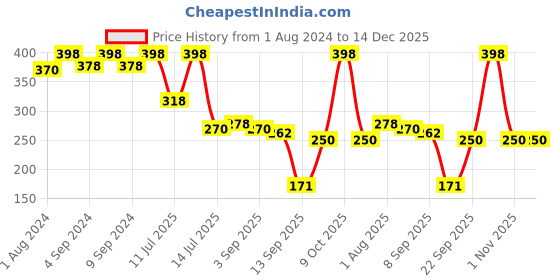 myntra.com Leading Lady Women Pack of 2 Pure Cotton Solid Camisoles leading lady Price History Graph from 1 Aug 2024 to 14 Dec 2025