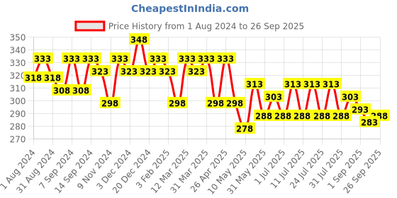 myntra.com Leading Lady Women Pack Of 2 Solid Boy Shorts JOYII-PP-RN leading lady Price History Graph from 1 Aug 2024 to 26 Sep 2025