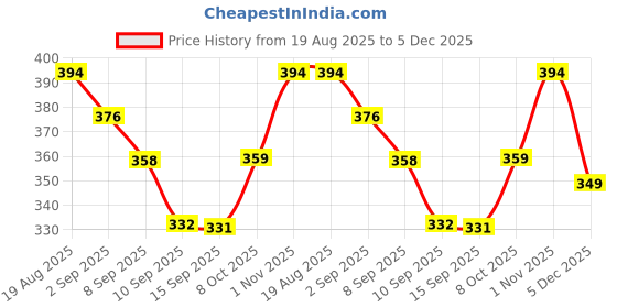myntra.com Leading Lady Women Pack Of 3 Assorted Low-Rise Cotton Boy Shorts leading lady Price History Graph from 19 Aug 2025 to 5 Dec 2025