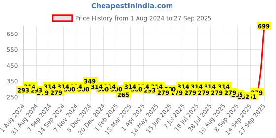 myntra.com Leading Lady Women Pack of 3 Cotton Mid-Rise Printed Hipster Briefs HP-9003-3 leading lady Price History Graph from 1 Aug 2024 to 27 Sep 2025