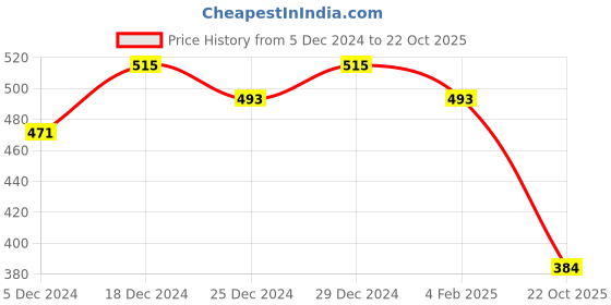 myntra.com Leading Lady Women Pack Of 3 Mid-Rise Hipster Briefs leading lady Price History Graph from 5 Dec 2024 to 22 Oct 2025