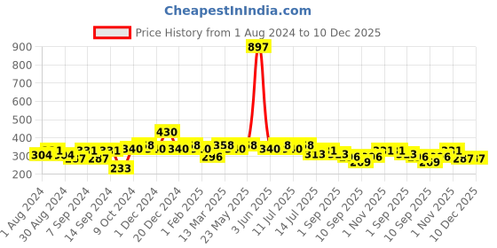 myntra.com Leading Lady Women Pack Of 3 Multicolor Solid Bikini Briefs leading lady Price History Graph from 1 Aug 2024 to 10 Dec 2025
