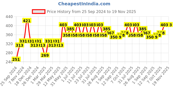 myntra.com Leading Lady Women Pack of 3 Printed High-Rise Full Hipster Briefs FB-7002-3 leading lady Price History Graph from 25 Sep 2024 to 18 Nov 2025