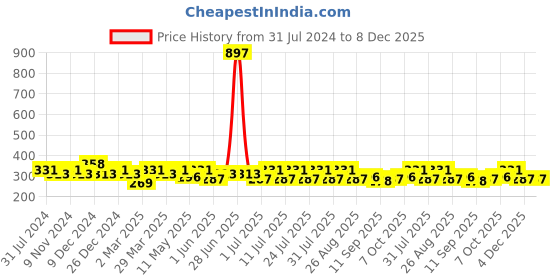 myntra.com Leading Lady Women Pack of 3 Pure Cotton Geometric Printed Hipster Briefs HP-9043-3 leading lady Price History Graph from 31 Jul 2024 to 8 Dec 2025