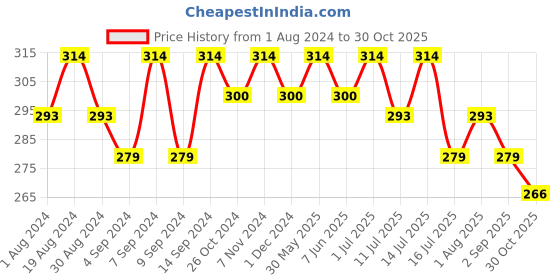myntra.com Leading Lady Women Pack of 3 Solid Mid-Rise Hipster Briefs HIP-9028-3 leading lady Price History Graph from 1 Aug 2024 to 30 Oct 2025