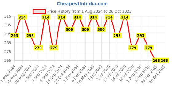 myntra.com Leading Lady Women Pack of 3 Solid Mid-Rise Hipster Briefs HIP-9030-3 leading lady Price History Graph from 1 Aug 2024 to 25 Oct 2025