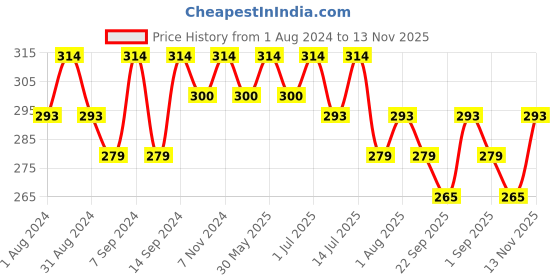 myntra.com Leading Lady Women Pack of 3 Solid Mid-Rise Hipster Briefs HIP-9031-3 leading lady Price History Graph from 1 Aug 2024 to 13 Nov 2025