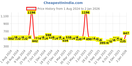 myntra.com Leading Lady Women Pack of 4 Camisoles m-SARA-4 leading lady Price History Graph from 1 Aug 2024 to 2 Jan 2026