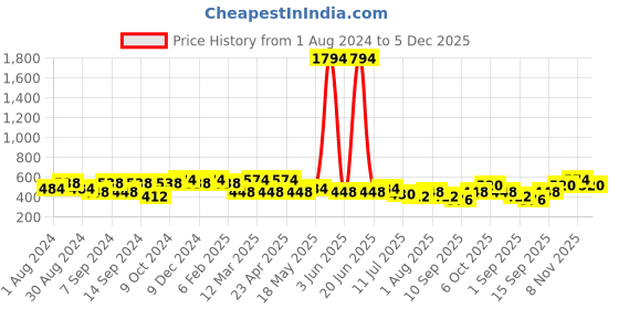 myntra.com Leading Lady Women Pack of 6 Printed Hipster Briefs HIP-P-9054-9055-6 leading lady Price History Graph from 1 Aug 2024 to 5 Dec 2025