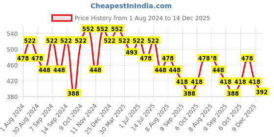 myntra.com Leading Lady Women Pack Of 6 Printed Pure Cotton Low Rise Bikini Briefs BKN-5006-5007-6 leading lady Price History Graph from 1 Aug 2024 to 14 Dec 2025