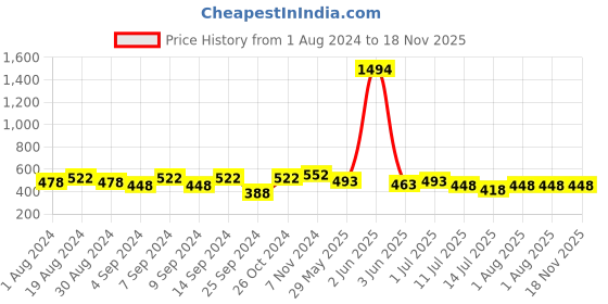 myntra.com Leading Lady Women Pack Of 6 Pure Cotton Hipster Briefs leading lady Price History Graph from 1 Aug 2024 to 17 Nov 2025