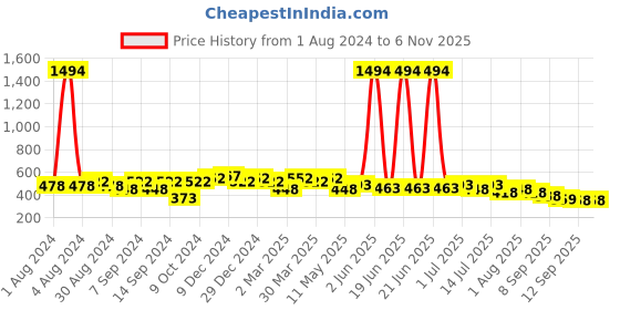 myntra.com Leading Lady Women Pack of 6 Pure Cotton Lycra Mid-Rise Printed Hipster leading lady Price History Graph from 1 Aug 2024 to 2 Nov 2025