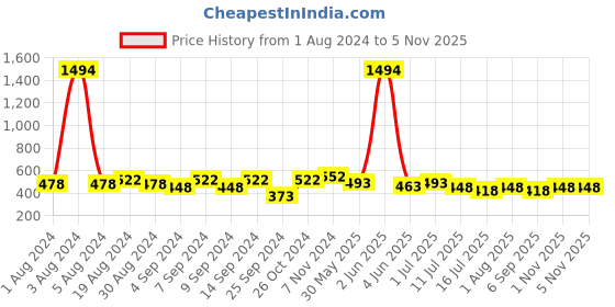 myntra.com Leading Lady Women Solid Hipster Brief HP-9031-32-6 leading lady Price History Graph from 1 Aug 2024 to 1 Nov 2025