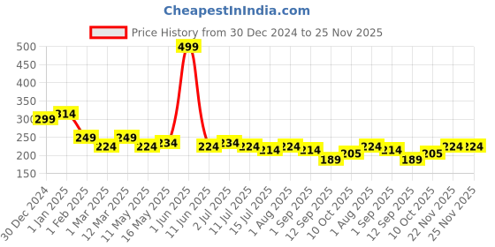 myntra.com Leading Lady Women's Solid No Visible Panty Line Laser- Cut Edge Hipster Brief leading lady Price History Graph from 30 Dec 2024 to 24 Nov 2025
