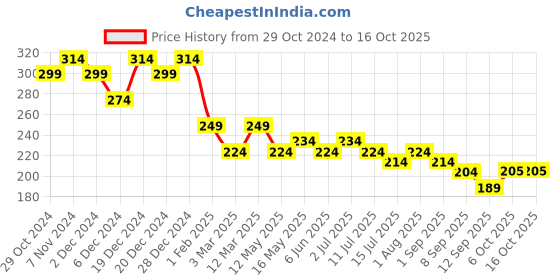 myntra.com Leading Lady Women's Solid No Visible Panty Line Laser- Cut Edge Hipster Brief leading lady Price History Graph from 29 Oct 2024 to 15 Oct 2025