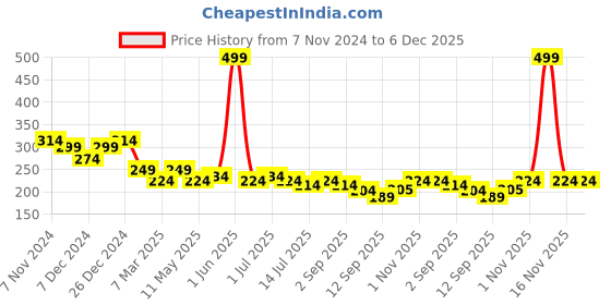 myntra.com Leading Lady Women's Solid No Visible Panty Line Laser- Cut Edge Hipster Brief leading lady Price History Graph from 7 Nov 2024 to 6 Dec 2025