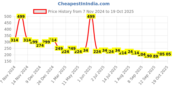 myntra.com Leading Lady Women's Solid No Visible Panty Line Laser- Cut Edge Hipster Brief leading lady Price History Graph from 7 Nov 2024 to 17 Oct 2025
