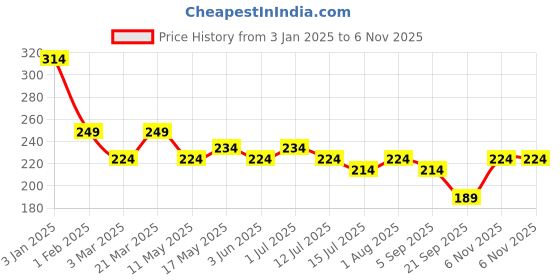myntra.com Leading Lady Women's Solid No Visible Panty Line Laser- Cut Edge Hipster Brief leading lady Price History Graph from 3 Jan 2025 to 6 Nov 2025