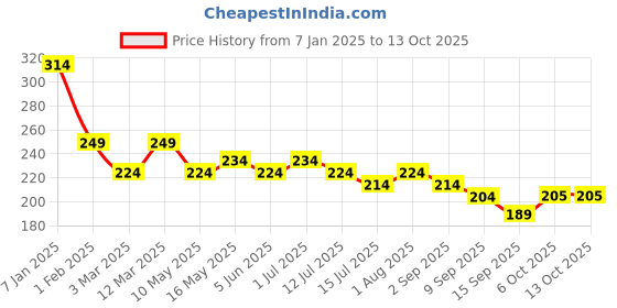 myntra.com Leading Lady Women's Solid No Visible Panty Line Laser- Cut Edge Hipster Brief leading lady Price History Graph from 7 Jan 2025 to 13 Oct 2025