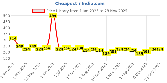 myntra.com Leading Lady Women's Solid No Visible Panty Line Laser- Cut Edge Hipster Brief leading lady Price History Graph from 1 Jan 2025 to 22 Nov 2025