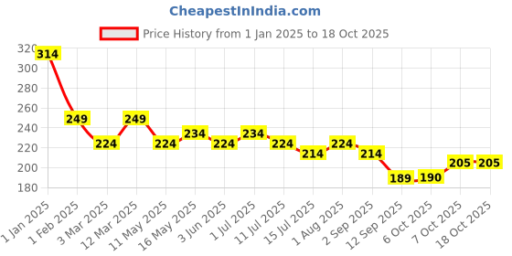 myntra.com Leading Lady Women's Solid No Visible Panty Line Laser- Cut Edge Hipster Brief leading lady Price History Graph from 1 Jan 2025 to 18 Oct 2025