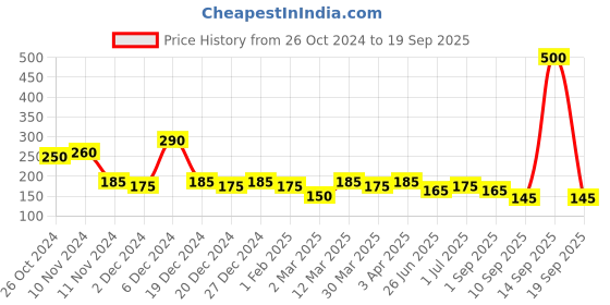 myntra.com Leading Lady Yellow Full-Coverage T-shirt Bra leading lady Price History Graph from 26 Oct 2024 to 19 Sep 2025