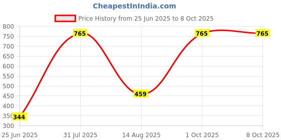 myntra.com LEADWORT Bra Full Coverage leadwort Price History Graph from 25 Jun 2025 to 8 Oct 2025
