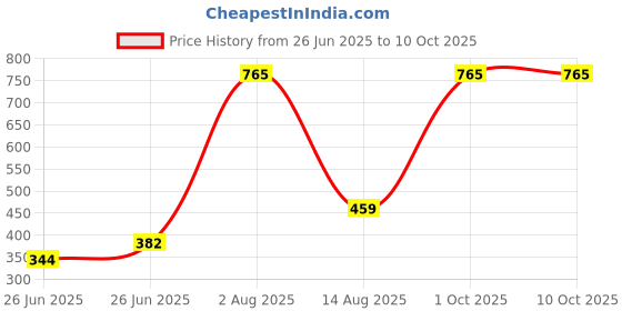 myntra.com LEADWORT Bra Full Coverage leadwort Price History Graph from 26 Jun 2025 to 7 Oct 2025