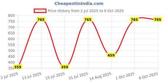 myntra.com LEADWORT Bra Full Coverage leadwort Price History Graph from 2 Jul 2025 to 9 Oct 2025