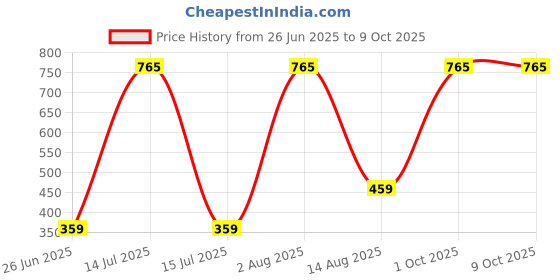myntra.com LEADWORT Bra Full Coverage leadwort Price History Graph from 26 Jun 2025 to 8 Oct 2025