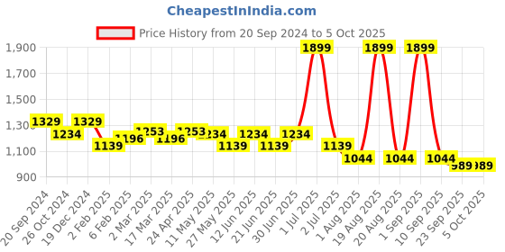 myntra.com LEADWORT Corded Electric Powerful Silver Double Speed Built Floating Action Massager leadwort Price History Graph from 20 Sep 2024 to 4 Oct 2025