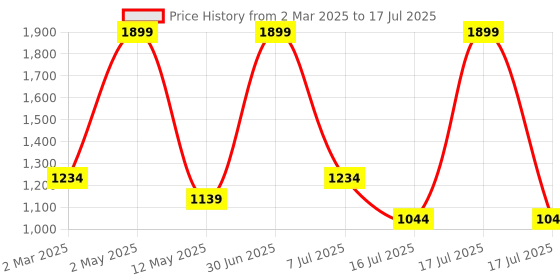 myntra.com LEADWORT Double Speed Built Floating Action Massager leadwort Price History Graph from 2 Mar 2025 to 17 Jul 2025
