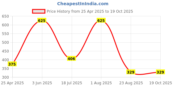 myntra.com LEADWORT G String Thong Briefs 07035-LD-FREE leadwort Price History Graph from 25 Apr 2025 to 18 Oct 2025