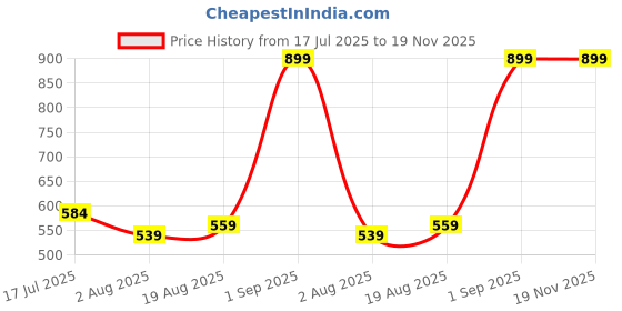 myntra.com LEADWORT Men Low-Rise Thongs Briefs LD-ML-07002-WH-S leadwort Price History Graph from 17 Jul 2025 to 19 Nov 2025