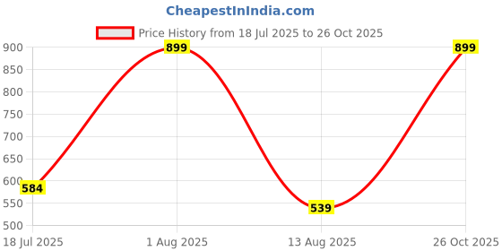 myntra.com LEADWORT Men Mid-Rise Basic Briefs LD-ML-07180-RD-S leadwort Price History Graph from 18 Jul 2025 to 26 Oct 2025