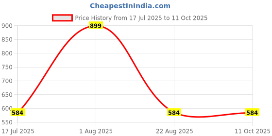 myntra.com LEADWORT Men Mid-Rise Basic Briefs LD-ML-07180-WH-S leadwort Price History Graph from 17 Jul 2025 to 11 Oct 2025