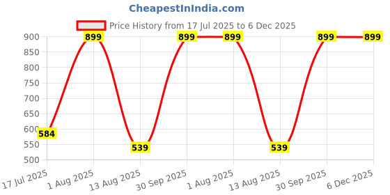 myntra.com LEADWORT Men Mid-Rise Thongs Briefs LD-ML-07586-NBL-S leadwort Price History Graph from 17 Jul 2025 to 5 Dec 2025